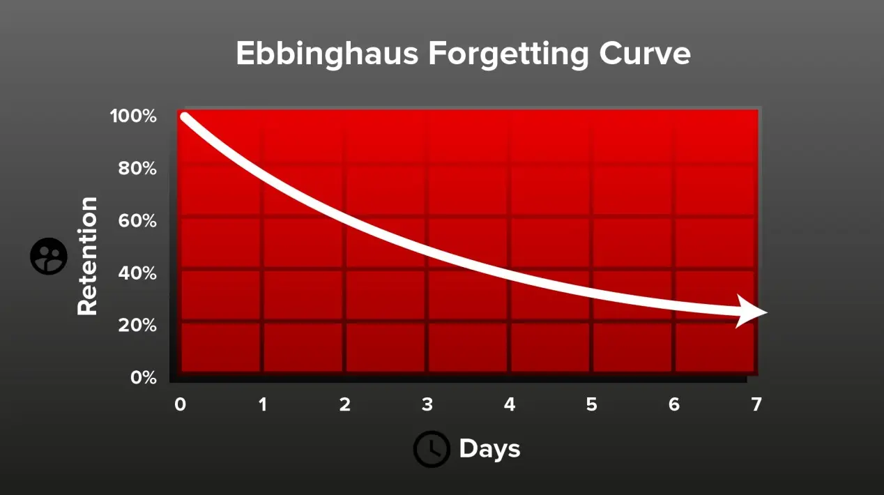 Ebbinghaus Forgetting Curve